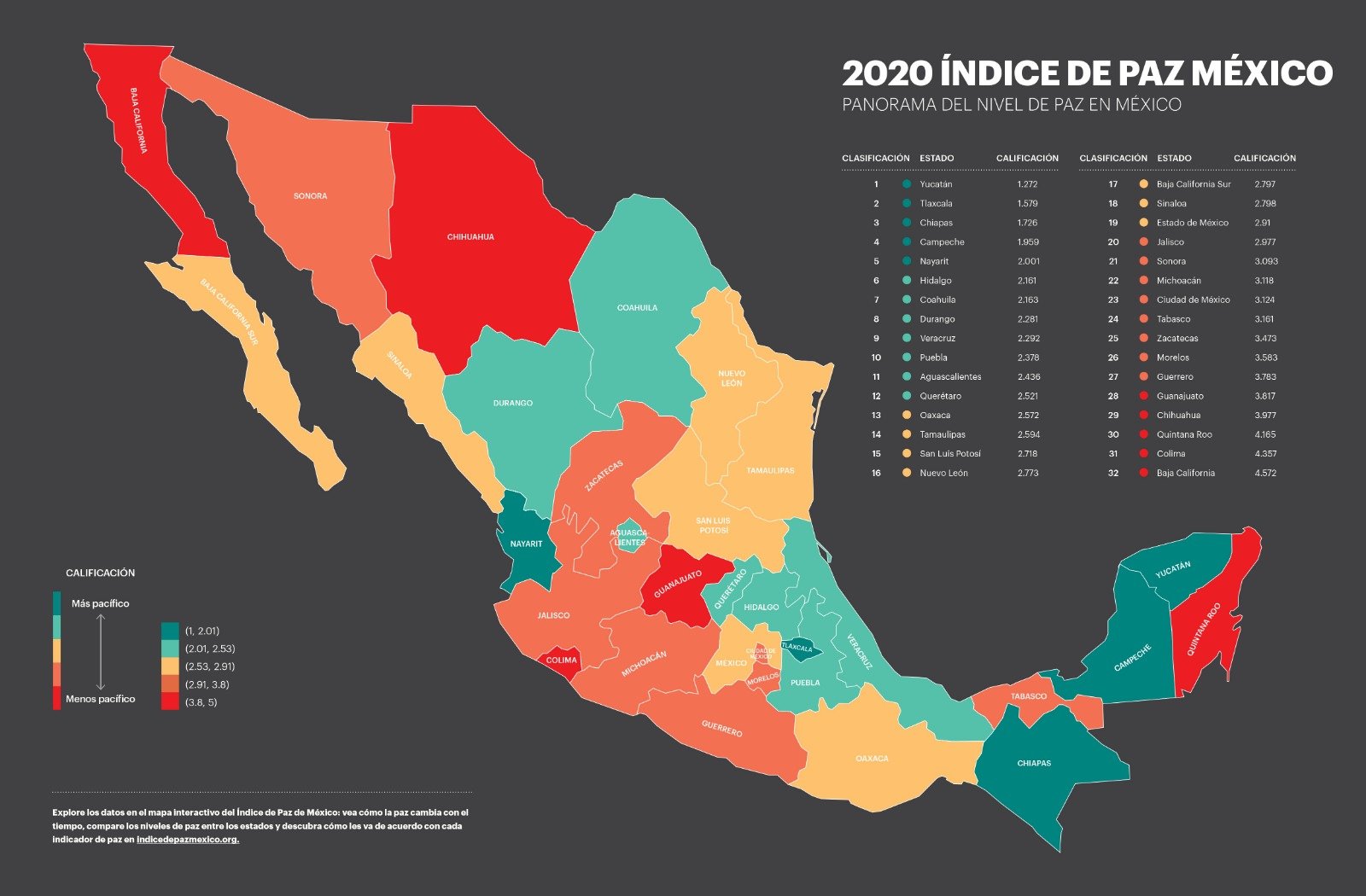 TAM-088-2020.-Tamaulipas avanza 15 posiciones en el Indice de Paz (3)