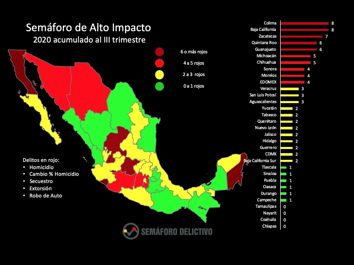 TAM-191-2020.-Tamaulipas entre las 4 entidades con mejores resultados positivos en seguridad Semáforo Delictivo