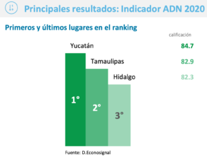 TAM-027-2021.-Tamaulipas se posiciona como la segunda mejor entidad del país para hacer negocios.