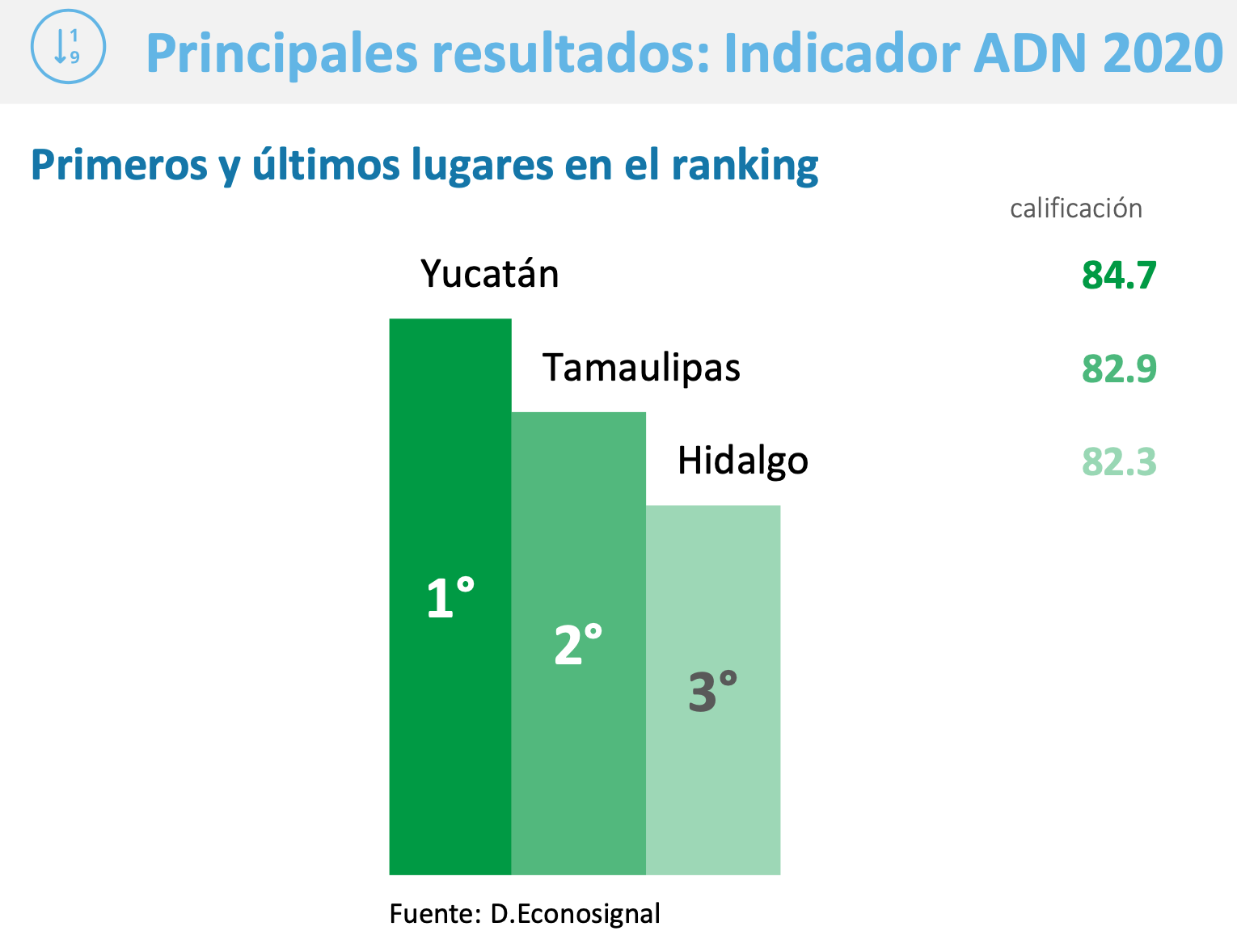 TAM-027-2021.-Tamaulipas se posiciona como la segunda mejor entidad del país para hacer negocios.