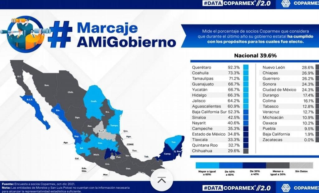 TAM-016-2022.-Cabeza de Vaca en el Top 3 de gobernadores que dan cumplimiento a su trabajo como mandatario Coparmex