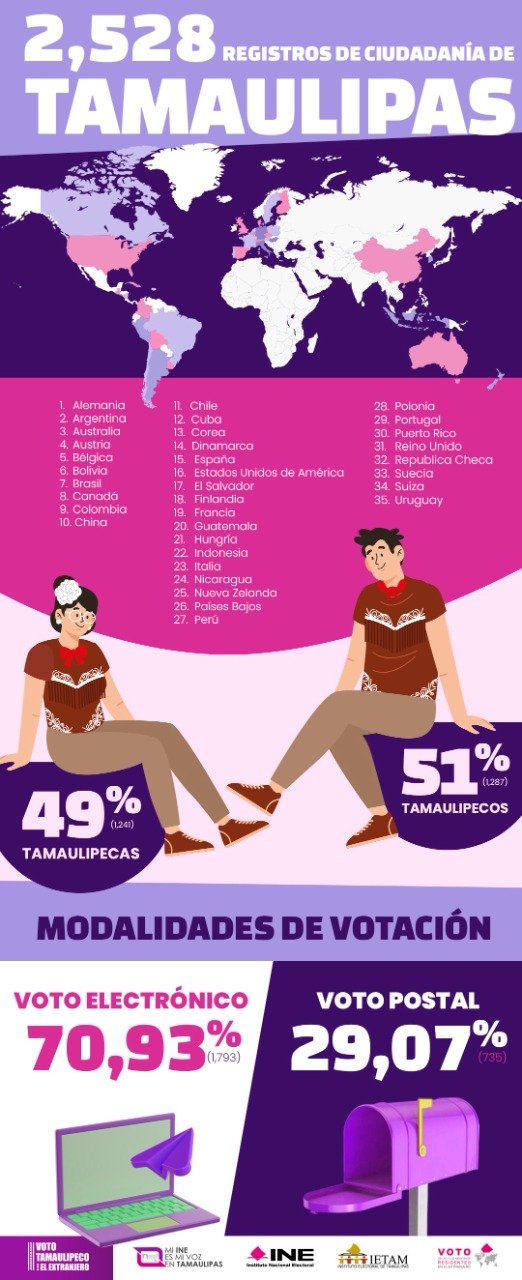 Registro de ciudadanos tamaulipecos