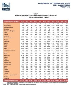 TAM-069-2022.-En 2021 Tamaulipas registró el menor número de homicidios de los últimos 10 años
