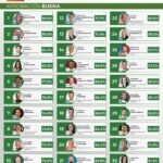 Se mantiene Armando Martínez entre los mejores alcaldes del país