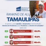 Armando Martínez, el alcalde con mayor aprobación en Tamaulipas