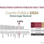Tamaulipas uno de los estados con mejor desempeño en fiscalización
