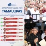Armando Martínez lidera aprobación ciudadana en Tamaulipas, según encuesta