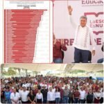 Ubican a Armando Martínez entre los alcaldes mejor evaluados de Morena